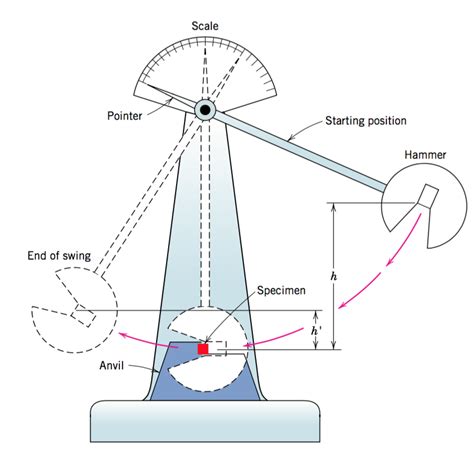 impact testing instructions|impact test formula.